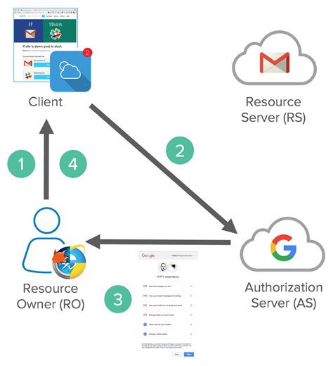 Google Oauth Diagram Diagram Visual Paradigm