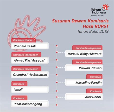 Heri supriadi kembali bergabung menjadi dewan komisaris telkomsel sejak februari 2021. Susunan Dewan Direksi BOD dan Komisaris BOC Telkom Baru ...