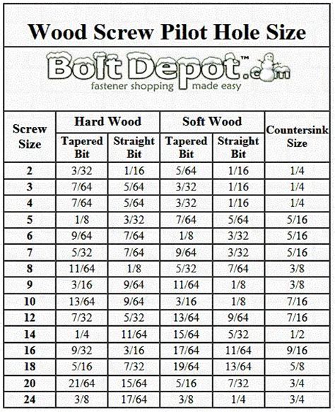 The Size Chart For Wood Screws And Bolt Holes In Different Sizes From