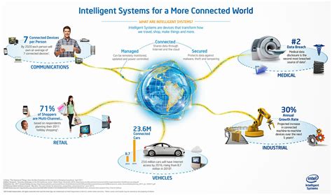 It Research Report Global Internet Of Things Iot And Machine To
