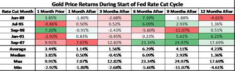 How Gold, Oil, Stocks & USD Perform During FOMC Rate Cut Cycles