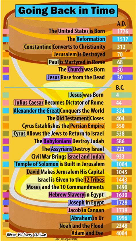 A Timeline Of Biblical History New Testament Charts