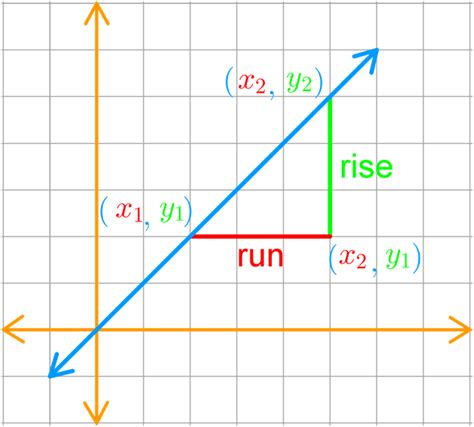 Slope Equation 1 Often Times A Graph Is Not Present And We Must