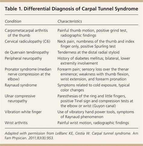 Carpal Tunnel Syndrome Diagnosis And Management Aafp