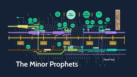 Timeline Of The Minor Prophets By Samuel Cabrera