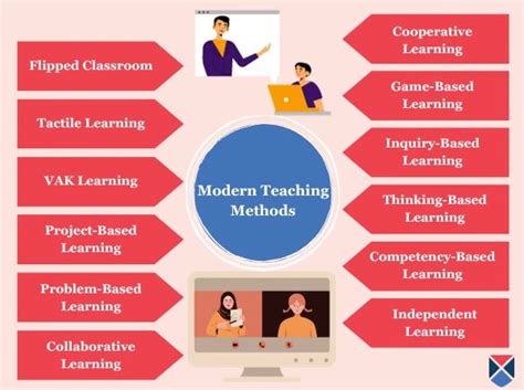 Guide To 12 Types Of Modern Teaching Methods Getmyuni