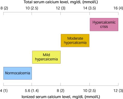 Hypercalcemia Causes Signs Symptoms Workup Treatment