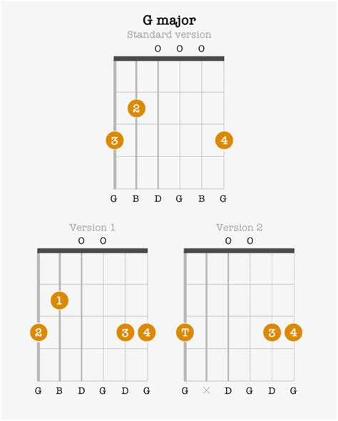 G Chord On The Guitar G Major For Beginners Fretboardia