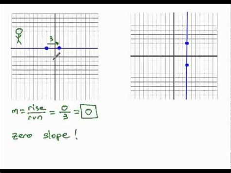 5v) on its rising output. Undefined and Zero Slope from Graph - YouTube