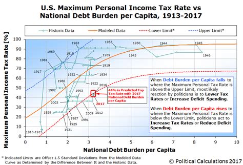 Besides the income tax rates, surcharge is also charged if total taxable income exceeds rs 50 lacs. Trump And The Maximum U.S. Income Tax Rate, Round 2 ...