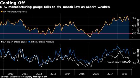 米ism製造業指数：10月は予想以上に低下、6カ月ぶり低水準 Bloomberg