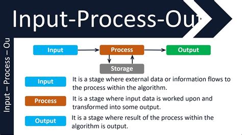 Input Process Output In Algorithms Gcse 9 1 In Computer Science