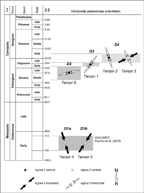 Proposed Time Sequence And Orientation Of Regional Stress Tensors The