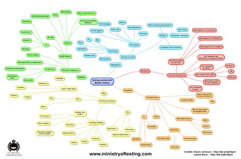 These bubbles will guide you through the app. Software Testing Help - Mobile Technology : Mind Maps in ...