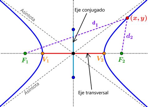 Ecuación De La Hipérbola Con Centro En El Origen Neurochispas