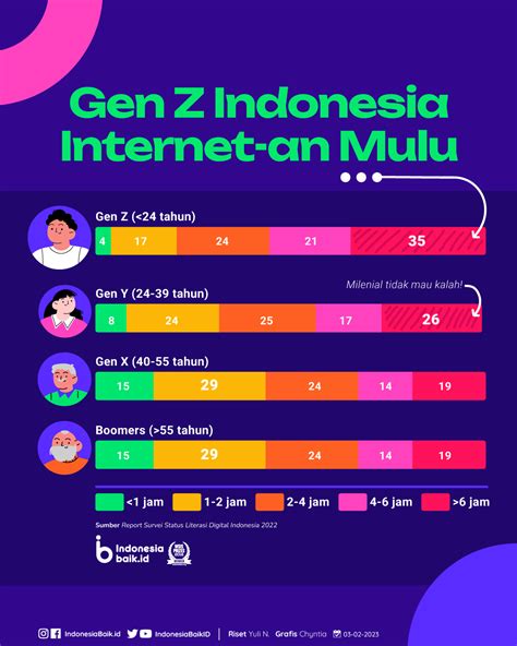 Gen Z Indonesia Internet An Mulu Indonesia Baik