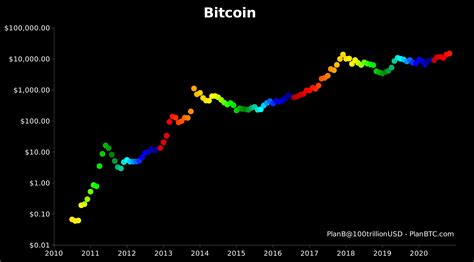 El Creador Del Modelo Stock To Flow Asegura Que Bitcoin Alcanzará Los