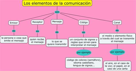 PT DIGITAL no TOURAL ESQUEMA PARA ESTUDIAR ELEMENTOS DE LA COMUNICACIÓN