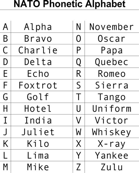 See this list from wikipedia. Download Military Alphabet Chart for Free - FormTemplate