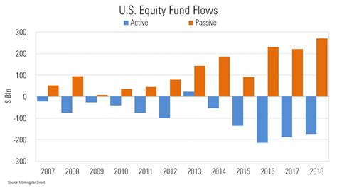 Passive Us Equity Aum Draws Level With Active Citywire