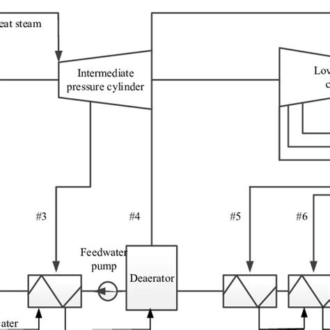 Thermodynamic System Diagram Of Condensing Steam Turbine Download