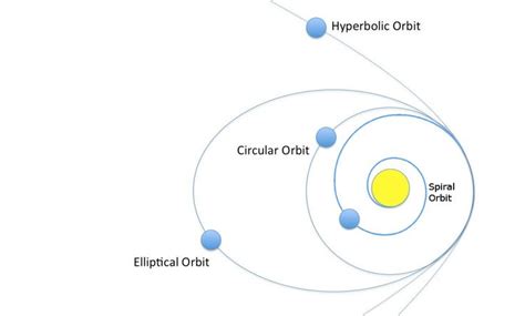 Why Are Planetary Orbits Elliptical And Not Circular Science Abc