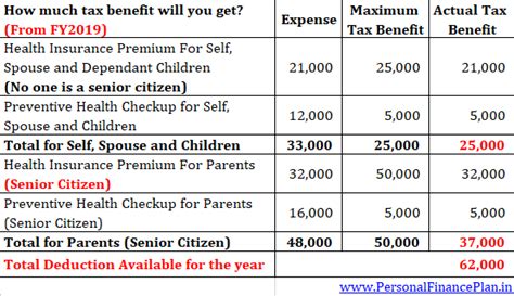 Qualifying medical expenses are tax deductible if they exceed 7.5% of your adjusted gross income. Health Insurance Tax Benefits under Section 80D (From FY2019) | Personal Finance Plan