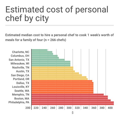 How Much Does It Cost To Hire A Personal Chef Quora