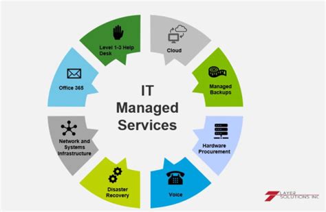 Managed It Services 7 Layer Solutions Inc