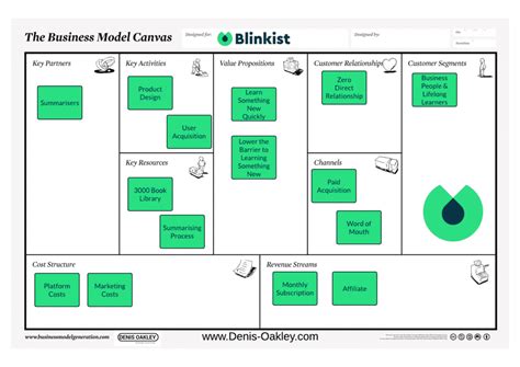 Blinkist Business Model Canvas Denis Oakley And Co