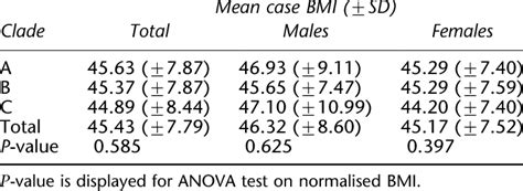Quantitative Analysis Of Bmi By Clade For All Adult Cases And