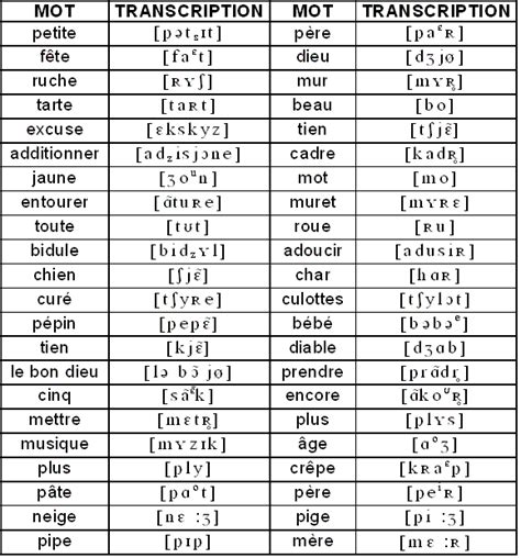 Tableau Phonétique Français