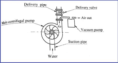 What Is Pump Priming And Why It Is Required Self Priming Pumps With