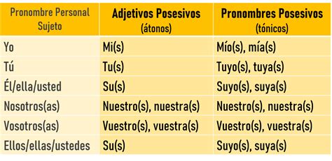 Pronomes Possessivos Em Espanhol Heeelllpppp Br Images And Photos
