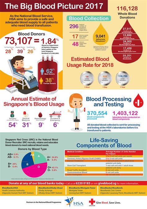 Why You Shoul Donate Blood
