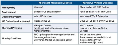 Microsoft Managed Desktop Mmd Vs Windows Virtual Desktop Wvd How