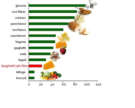 Indice Glicemico Di Alcuni Alimenti Esperienziando Vitae