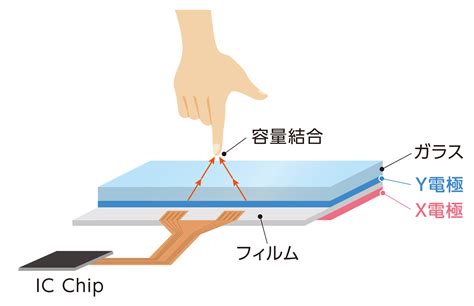 静電容量方式タッチパネルとは | NISSHA