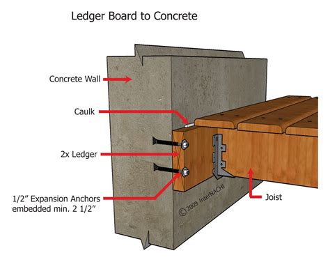 Ledger Board To Concrete Inspection Gallery Internachi®