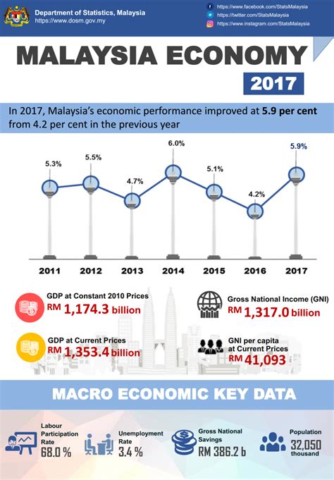 Department Of Statistics Malaysia Official Portal Malaysia