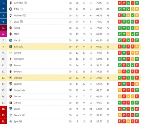 A parte dei risultati riportiamo. Serie A, la classifica finale: il Genoa si salva, Lecce in ...