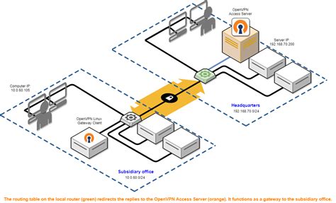 Site To Site Vpn Routing Explained In Detail Openvpn