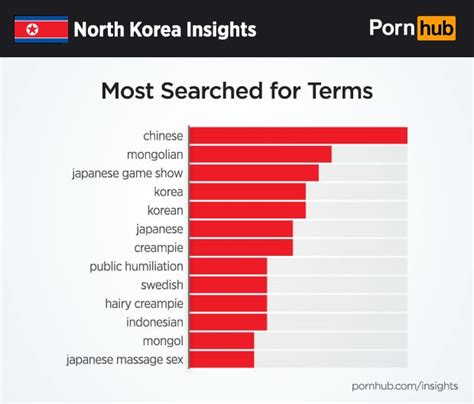 pornhub just released new data on what north koreans watch to get off