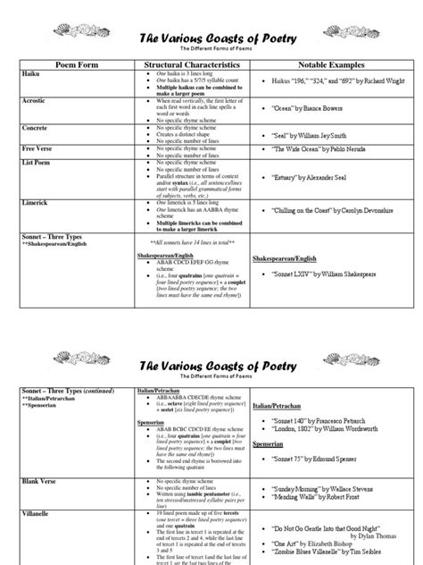 Edss 300 Poetry Forms Cheat Sheet Sonnets Poetry