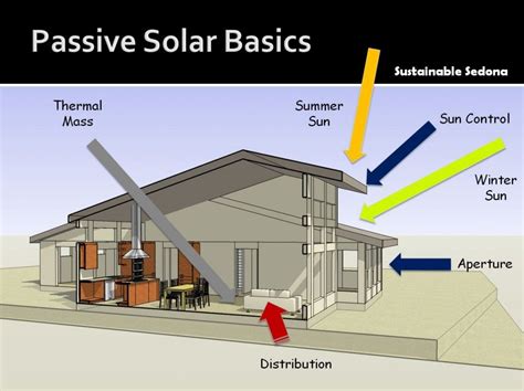 Passive Solar Energy Passive Solar Passive Solar Homes