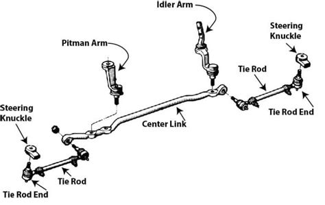 Tie Rod — What Is A Tie Rod — Ricks Free Auto Repair Advice Ricks Free
