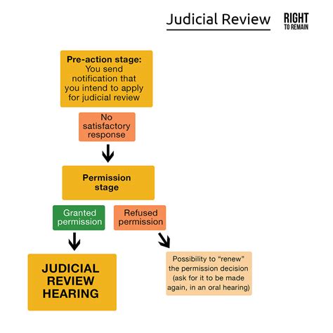 Judicial Reviews A Legal Challenge To How A Decision Has Been Made