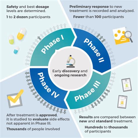 Clinical trials are conducted to collect data regarding the safety and efficacy of new drug and device development. Types and Phases of Clinical Trials Salt Lake City, Utah