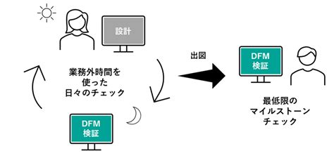 Dfm Studio｜製品｜製造業dxのisid 電通国際情報サービス