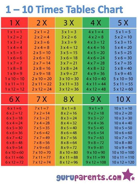 timetable chart      times table chart